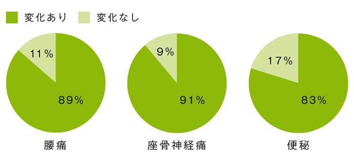 22歳～66歳の健康な日本人延べ 297名の被験者