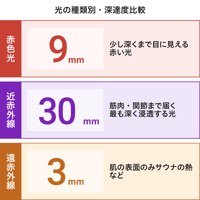 光の種類別・深達度比較