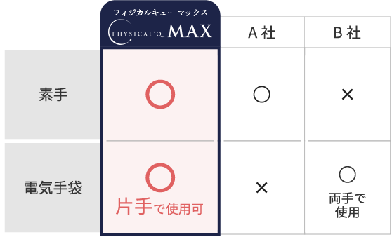 技術面のフィジカルキューと他社製品との比較表