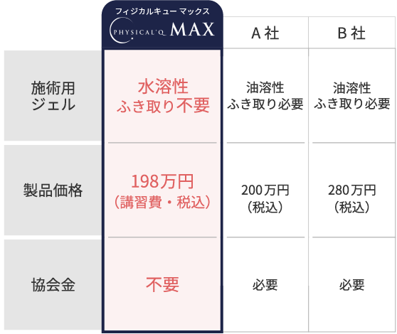 部位のフィジカルキューと他社製品との比較表