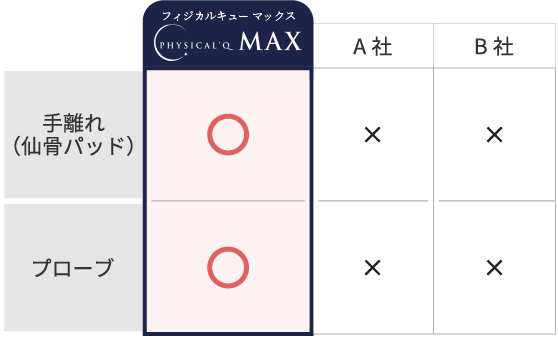 その他のフィジカルキューと他社製品との比較表